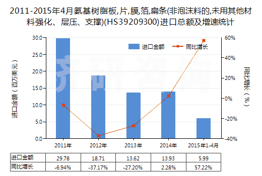 2011-2015年4月氨基樹(shù)脂板,片,膜,箔,扁條(非泡沫料的,未用其他材料強(qiáng)化、層壓、支撐)(HS39209300)進(jìn)口總額及增速統(tǒng)計(jì)